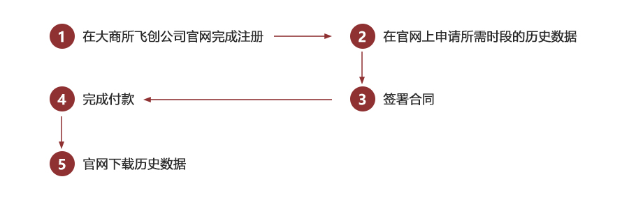 申购流程 申购流程